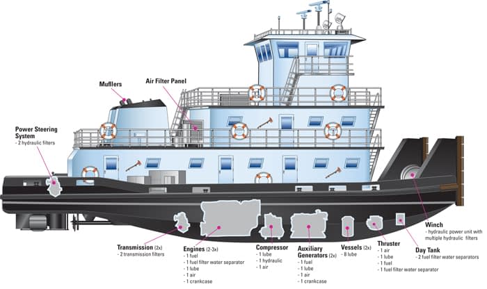 Skibshydraulik, filtrering, filtre - på et skib eller offshore